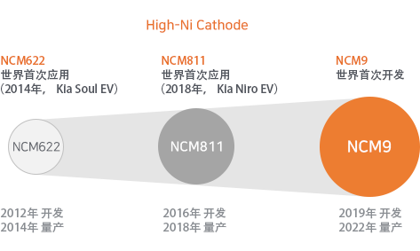 하이니켈 양극재: NCM522 세계 최초 적용 < NCM811 세계 최초 적용 < NCM9 세계최초적용